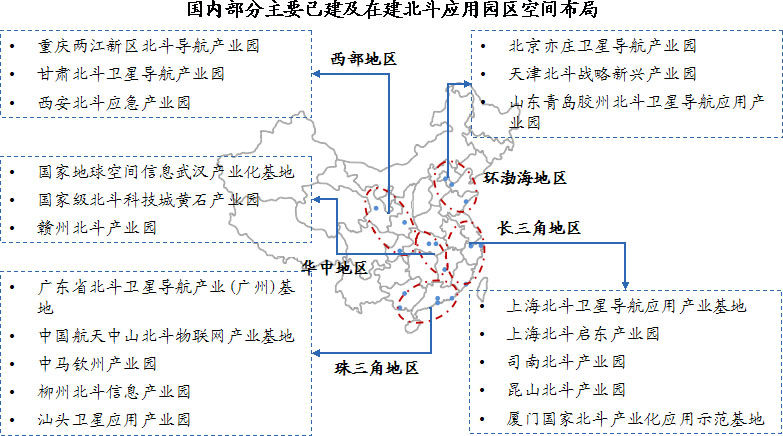 國內(nèi)北斗產(chǎn)業(yè)園已形成環(huán)渤海、珠三角、長三角、華中和西部川陜渝五大產(chǎn)業(yè)聚集區(qū)