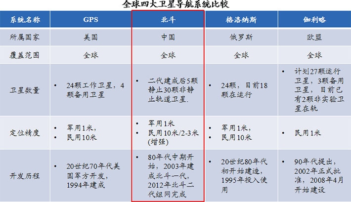 北斗衛(wèi)星在國家安全戰(zhàn)略推動下，具有明顯的競爭優(yōu)勢