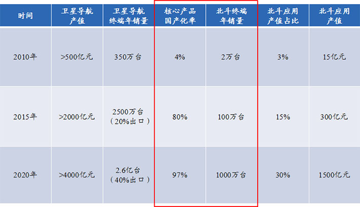 北斗應用產(chǎn)業(yè)民用領域放開 未來發(fā)展空間巨大