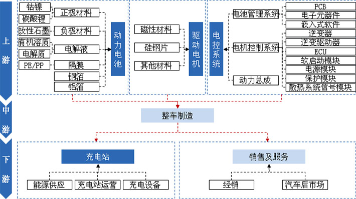 動(dòng)力電池、驅(qū)動(dòng)電機(jī)、電控系統(tǒng)及充電站是新能源汽車產(chǎn)業(yè)發(fā)展的核心