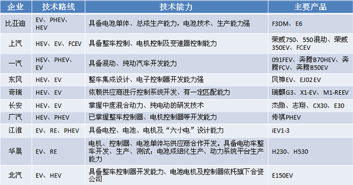 國(guó)內(nèi)新能源汽車乘用車廠商（舉例）