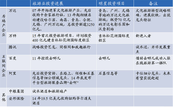 行業(yè)巨頭爭相進入旅游行業(yè)