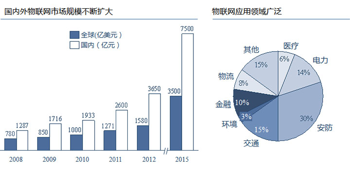 物聯(lián)網(wǎng)應(yīng)用領(lǐng)域廣泛，國(guó)內(nèi)外市場(chǎng)規(guī)模巨大